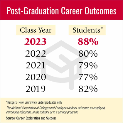 Post-Graduations Career Outcomes chart tracking results from 2019 to 2023.