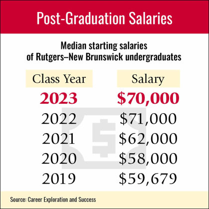 Post-Graduation Salaries chart from 2019 to 2023.