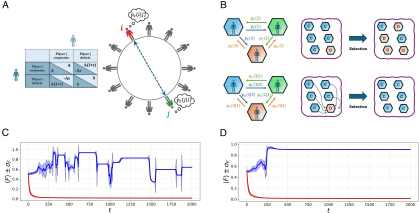 Evolution of cooperation in the Prisoner’s Dilemma, a classic game theory model exploring cooperation and selfish behavior
